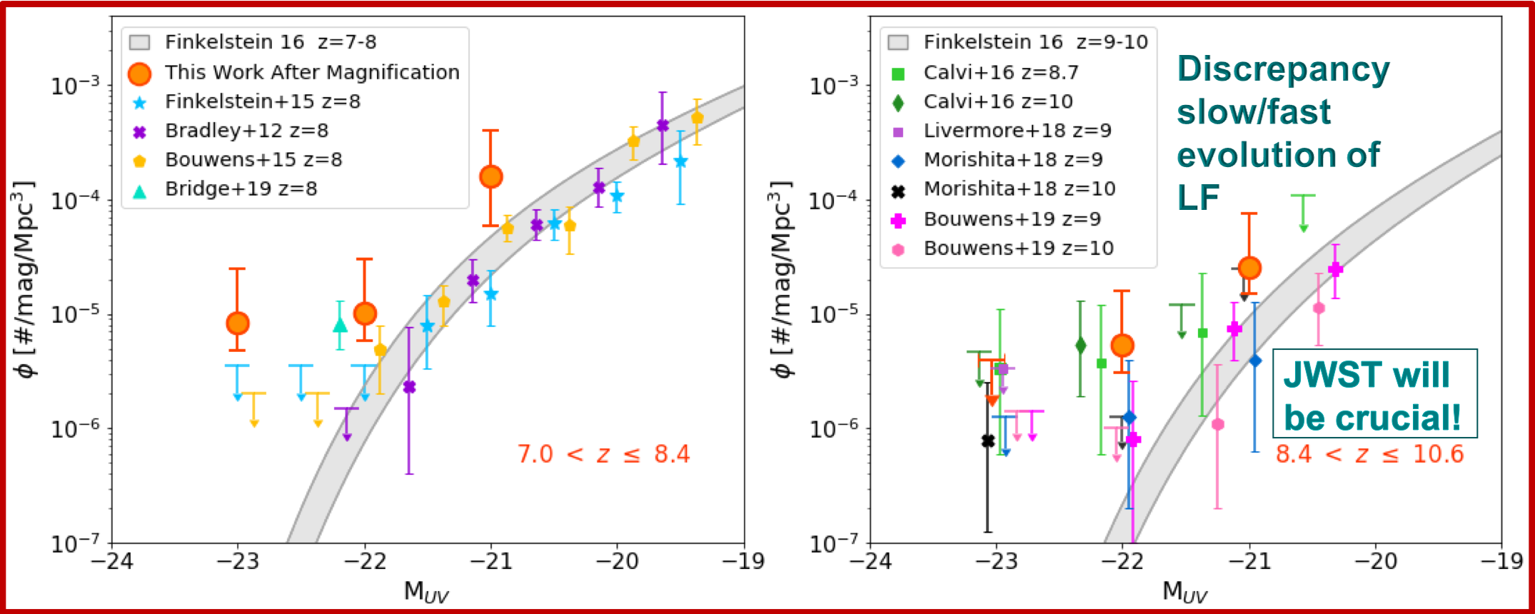 Adaptation
										 from Rojas-Ruiz et al. 2020, Figure 10. Galaxy Luminosity Function at z~7.5 and z~9
