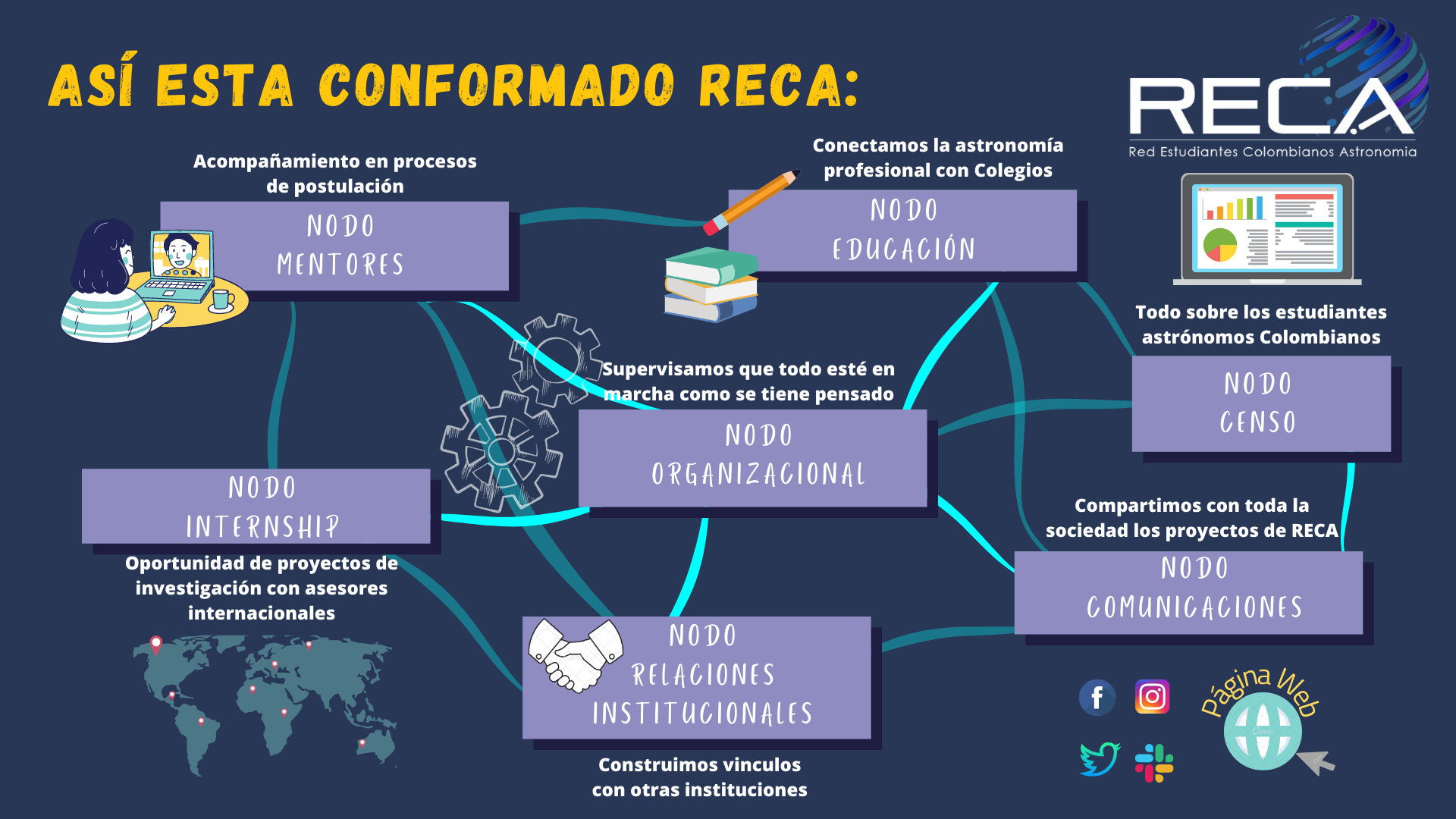 Gráfica de la estructura de RECA y sus nodos
